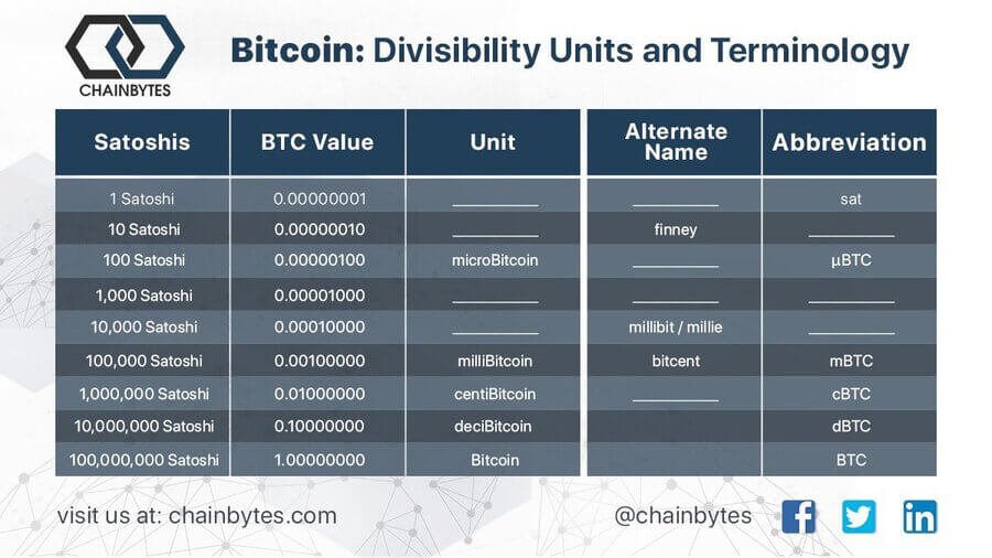 unidades de division del bitcoin